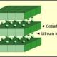 LiTypes of Lithium-ion