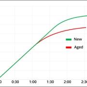 Difference chart of charging time of old and new lithium batteries