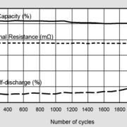 Cycling Performance（Data trend chart）