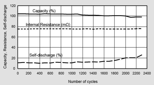 Cycling Performance（Data trend chart）