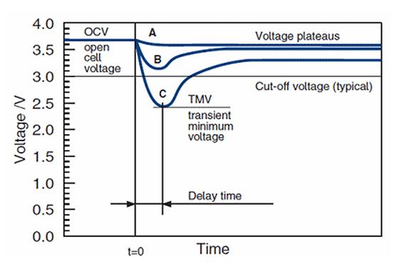 Data trend chart - How to Define Battery Life