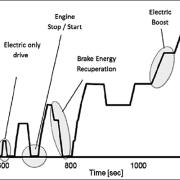 Data trend chart - Hybrid Electric Vehicles and the Battery
