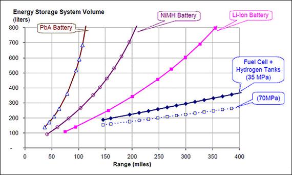 Does the Fuel Cell-powered Vehicle have a Future?（Data trend chart）