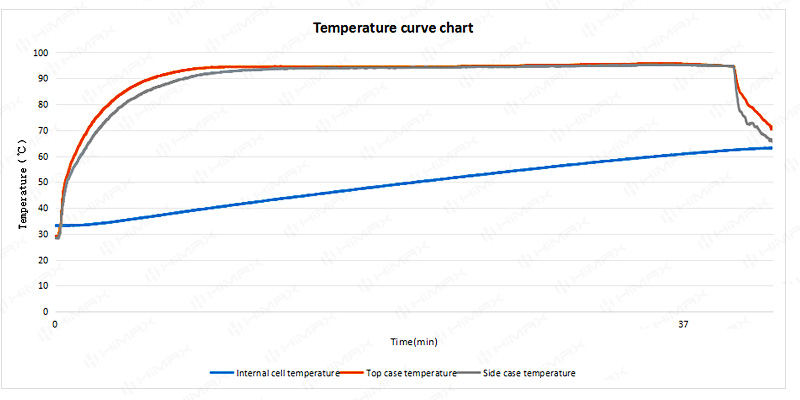 12V 12Ah Lifepo4 Battery: Temperature Curve at 100°C