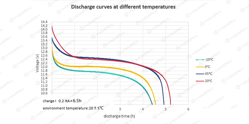 discharge curves at different temperatures of nimh battery