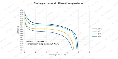 incorrect discharge curve of the nimh battery
