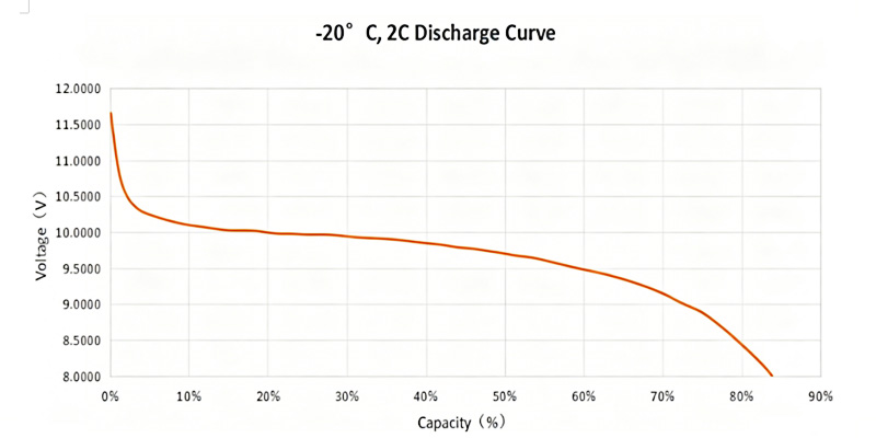 High-rate discharge at -20°C and 2C showing voltage vs. capacity