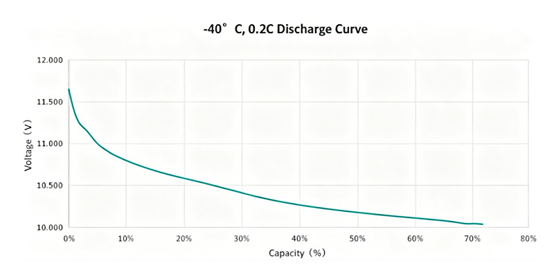 Discharge curve at -40°C and 0.2C for Himax wide-temperature Ni-MH cell