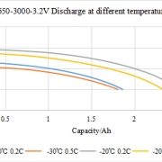 The discharge conditions of LiFePO4 batteries at different temperatures