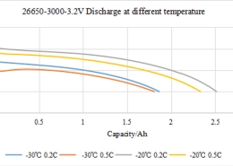 The discharge conditions of LiFePO4 batteries at different temperatures