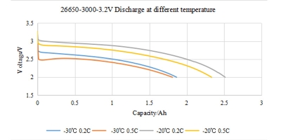 The discharge conditions of LiFePO4 batteries at different temperatures