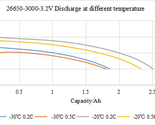 The discharge conditions of LiFePO4 batteries at different temperatures
