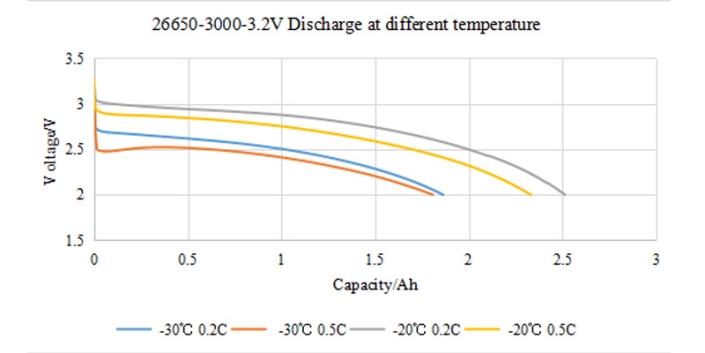 The discharge conditions of LiFePO4 batteries at different temperatures