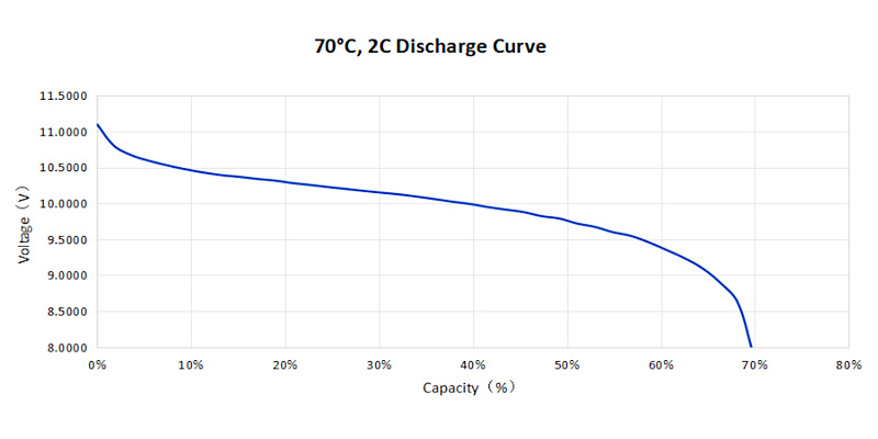 Discharge performance at 70°C and 2C for Himax Ni-MH battery