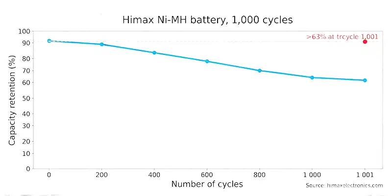 Himax Electronics NiMH battery retains 63% capacity after 1,000 cycles